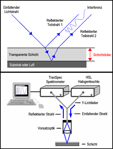 Interferenzmodell